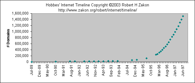 Internet Domains Chart