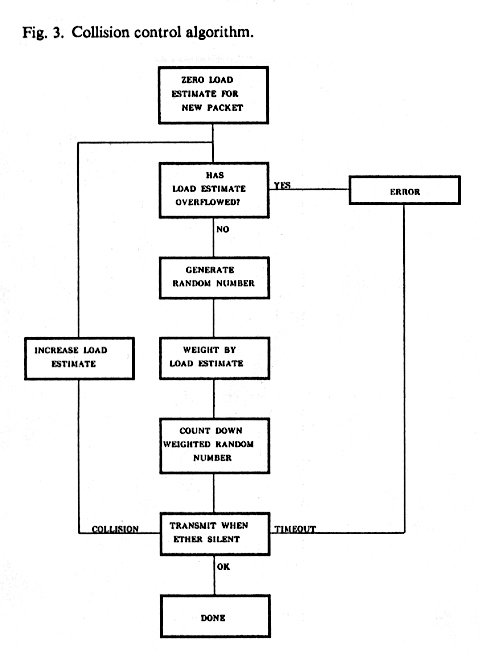 Fig. 3. Collision control algorithm flow chart